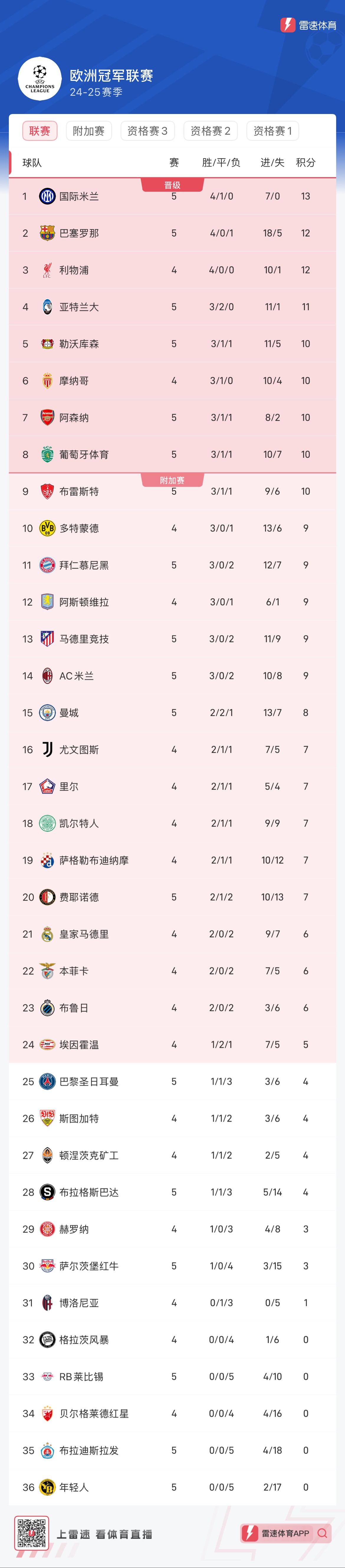 乐鱼 vip 注册-曼城大胜,登顶积分榜