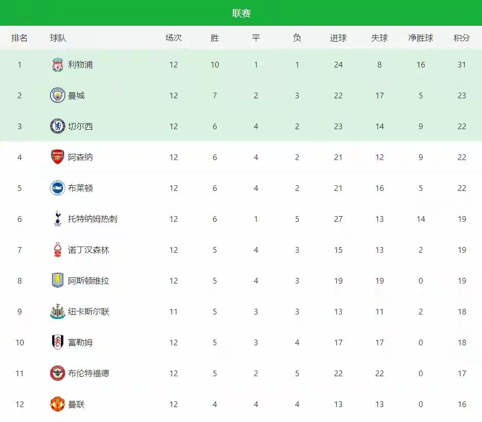 乐鱼app-利物浦四连胜,领跑英超积分榜的简单介绍